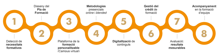 Model formatiu