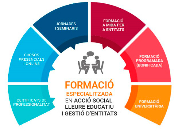 Quin tipus de formació necessites?