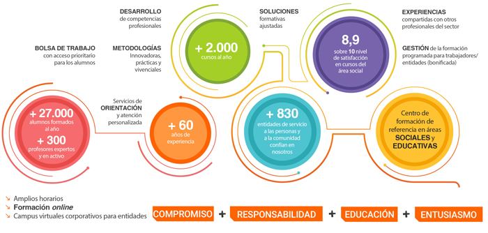 Formamos profesionales, acompañamos a las personas