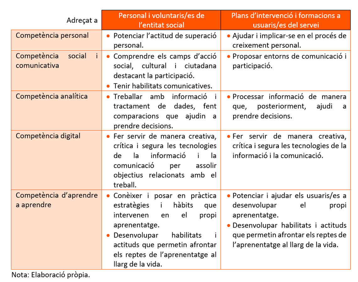 Taula 1. Desenvolupament de competències a les entitats socials