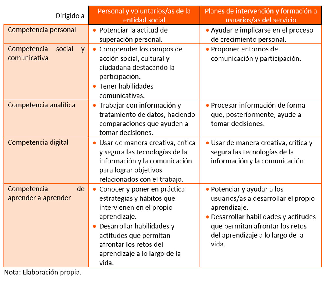 Tabla1. Desarrollo de competencias en las entidades sociales