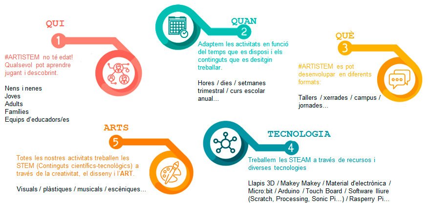 Què és ARTISTEM?