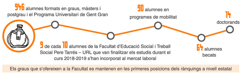 Coneix la Facultat: dades