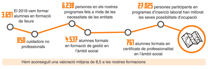 Centre de Formació: dades