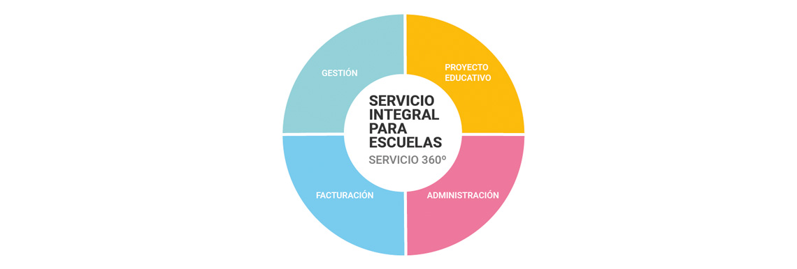 Gestión integral 360º