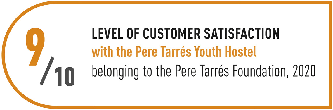 Level of customer satisfaction with Youth Hostel Pere Tarrés, year 2020